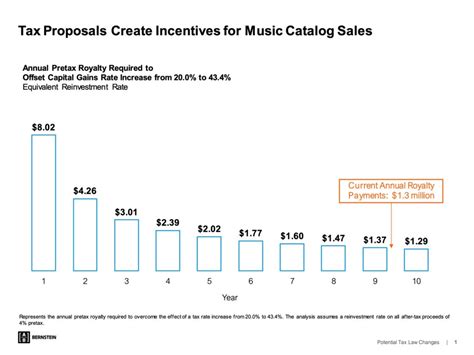 What Does It Mean to Sell Your Music Catalog? A Multi-Layered Analysis